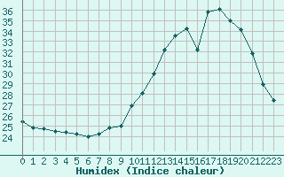 Courbe de l'humidex pour Manlleu (Esp)