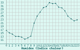 Courbe de l'humidex pour Saint-Julien-en-Quint (26)