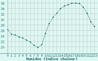 Courbe de l'humidex pour La Poblachuela (Esp)