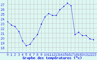 Courbe de tempratures pour Orlans (45)