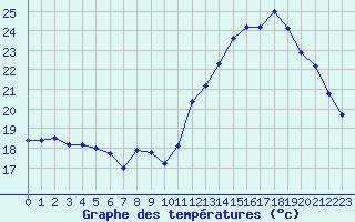 Courbe de tempratures pour Tours (37)