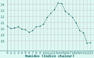 Courbe de l'humidex pour Saint-Nazaire (44)