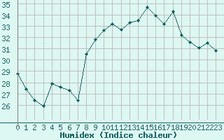 Courbe de l'humidex pour Cavalaire-sur-Mer (83)