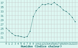 Courbe de l'humidex pour Ajaccio - Campo dell'Oro (2A)