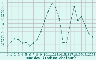 Courbe de l'humidex pour Dolembreux (Be)