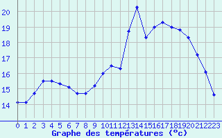 Courbe de tempratures pour Trappes (78)