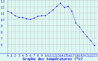 Courbe de tempratures pour Biache-Saint-Vaast (62)