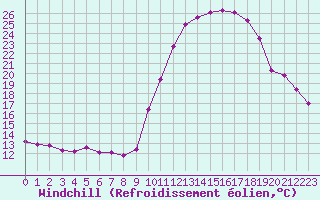 Courbe du refroidissement olien pour Brigueuil (16)