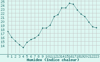 Courbe de l'humidex pour Saint-Nazaire (44)