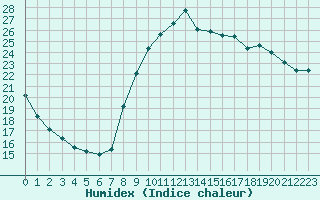 Courbe de l'humidex pour Woluwe-Saint-Pierre (Be)