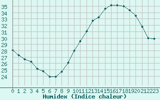 Courbe de l'humidex pour Montlimar (26)