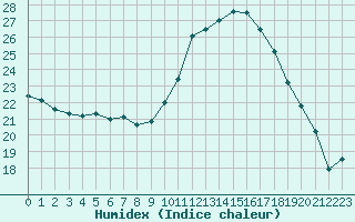 Courbe de l'humidex pour Salon-de-Provence (13)