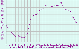 Courbe du refroidissement olien pour Ajaccio - Campo dell