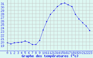 Courbe de tempratures pour Castellbell i el Vilar (Esp)