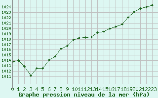 Courbe de la pression atmosphrique pour Cap Corse (2B)