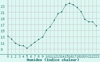 Courbe de l'humidex pour Sgur-le-Chteau (19)