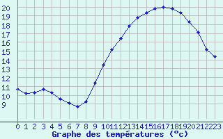 Courbe de tempratures pour Montredon des Corbires (11)