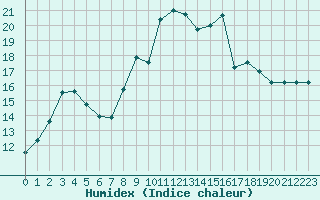 Courbe de l'humidex pour Toussus-le-Noble (78)