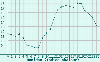 Courbe de l'humidex pour Ambrieu (01)