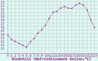 Courbe du refroidissement olien pour Trappes (78)