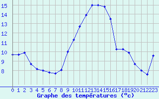 Courbe de tempratures pour Breuillet (17)