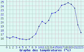 Courbe de tempratures pour Mont-de-Marsan (40)