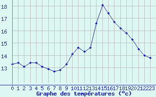 Courbe de tempratures pour Lhospitalet (46)