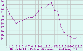 Courbe du refroidissement olien pour Poitiers (86)