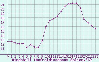 Courbe du refroidissement olien pour Forceville (80)