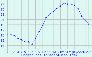 Courbe de tempratures pour Avord (18)