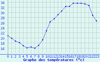 Courbe de tempratures pour L