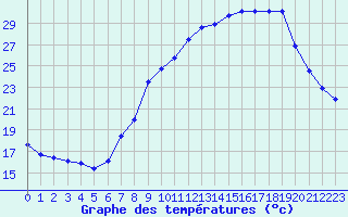 Courbe de tempratures pour Gjilan (Kosovo)