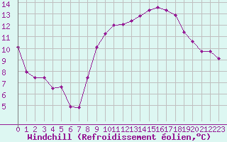 Courbe du refroidissement olien pour Ancey (21)
