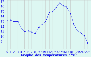 Courbe de tempratures pour Saint-Jean-de-Vedas (34)
