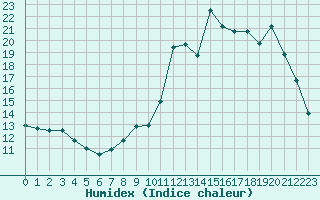 Courbe de l'humidex pour La Chapelle-Aubareil (24)