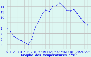 Courbe de tempratures pour Caix (80)