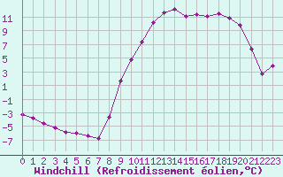 Courbe du refroidissement olien pour Selonnet (04)