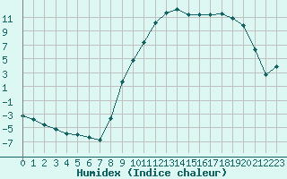 Courbe de l'humidex pour Selonnet (04)