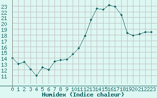 Courbe de l'humidex pour Langres (52) 