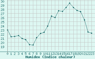 Courbe de l'humidex pour Albert-Bray (80)