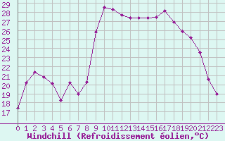 Courbe du refroidissement olien pour Hyres (83)