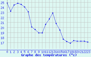 Courbe de tempratures pour Montlimar (26)