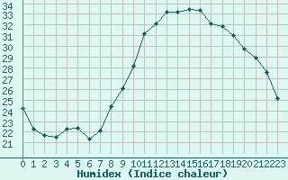 Courbe de l'humidex pour Vannes-Sn (56)