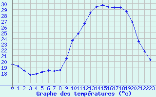 Courbe de tempratures pour Herserange (54)