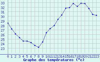 Courbe de tempratures pour Jan (Esp)