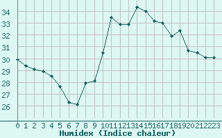 Courbe de l'humidex pour Cap Cpet (83)