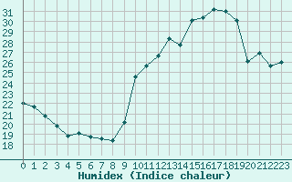 Courbe de l'humidex pour Bulson (08)