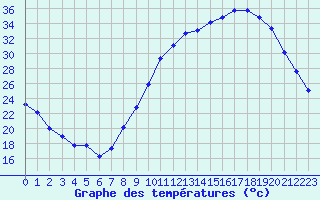 Courbe de tempratures pour Albi (81)