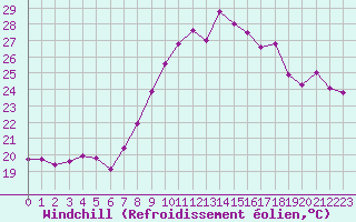 Courbe du refroidissement olien pour Six-Fours (83)