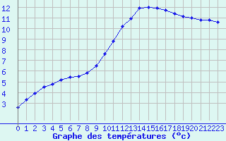 Courbe de tempratures pour Cambrai / Epinoy (62)